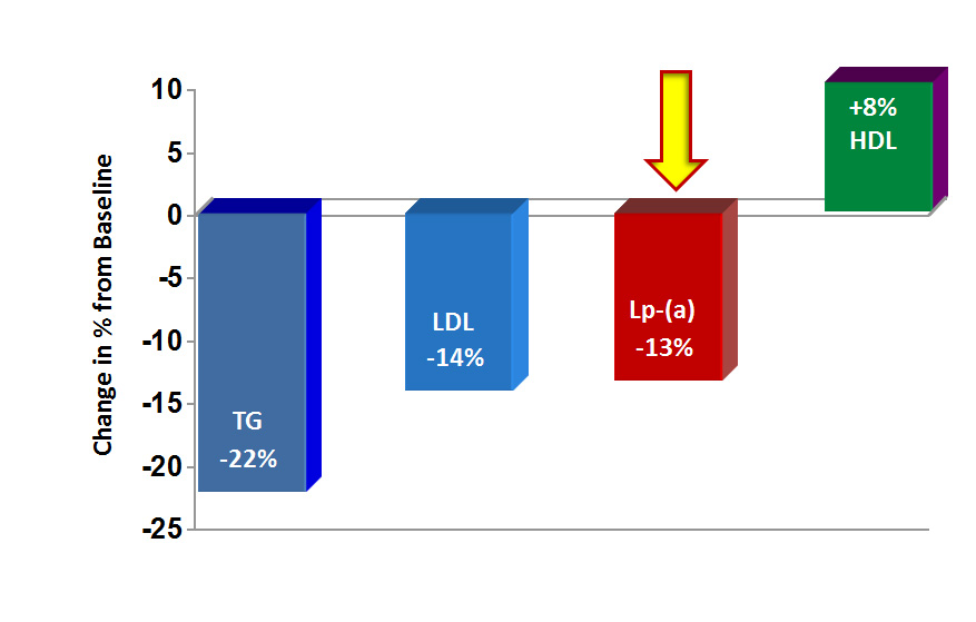 Cholesterol data pilot