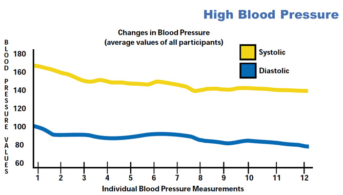 High blood pessure graph