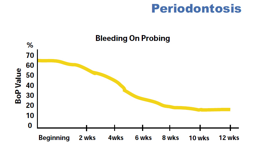 periodontosis